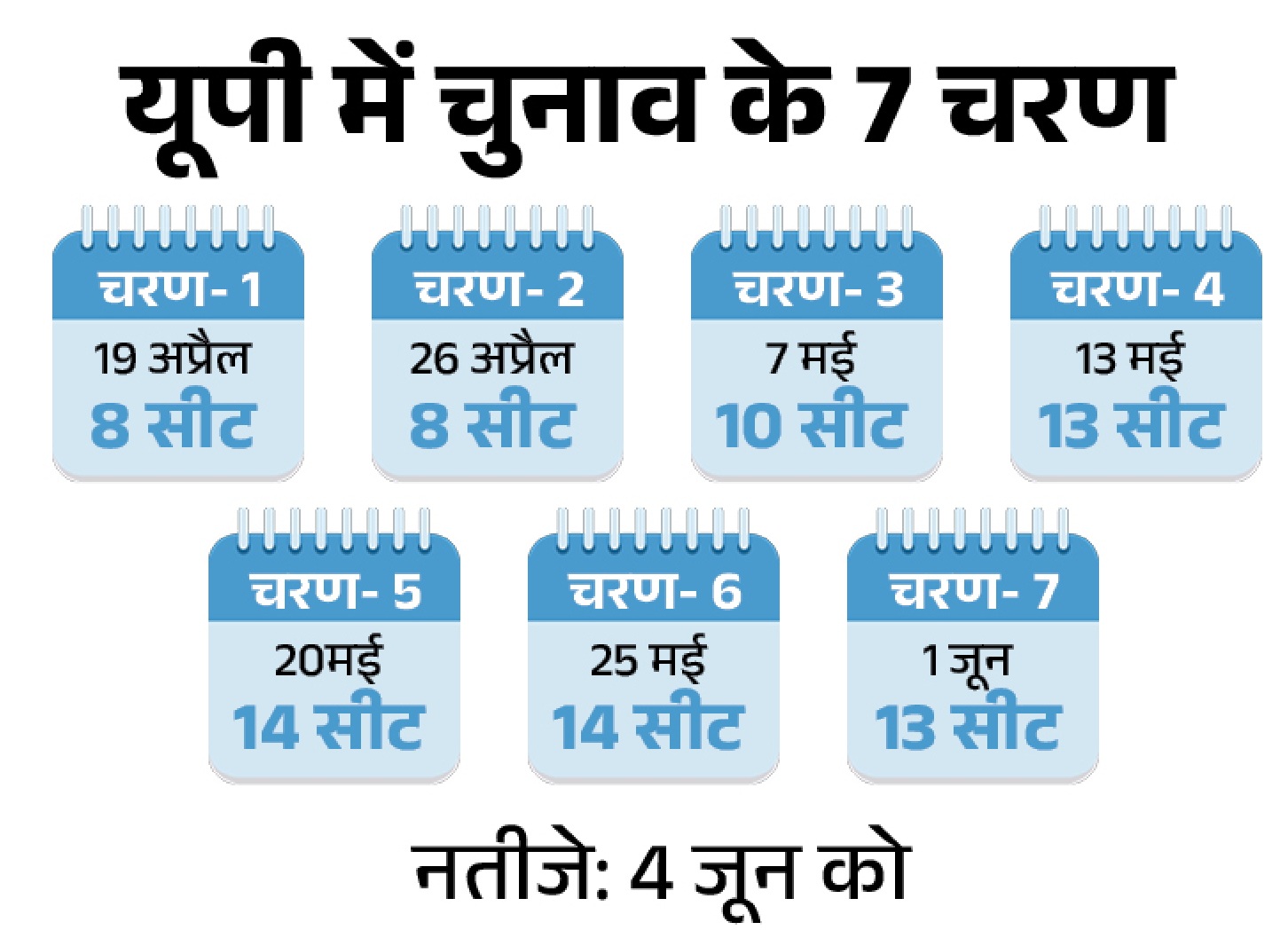 UP Lok Sabha Election 2024 Dates: उत्तर प्रदेश की सभी 80 सीटों पर 7 चरणों में होगा मतदान, 4 जून को वोटों की गिनती